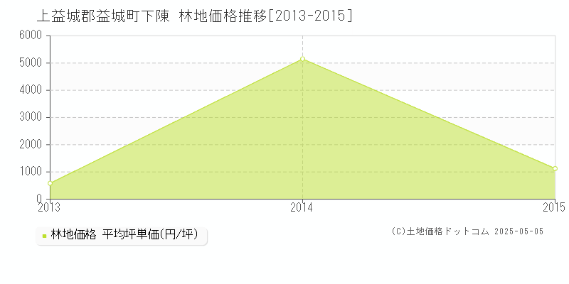 上益城郡益城町下陳の林地価格推移グラフ 