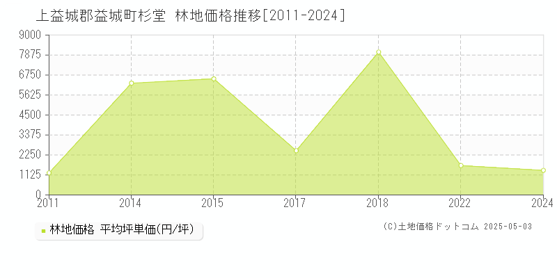 杉堂(上益城郡益城町)の林地価格推移グラフ(坪単価)[2011-2024年]