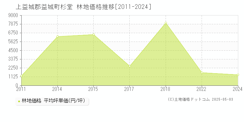 上益城郡益城町杉堂の林地価格推移グラフ 