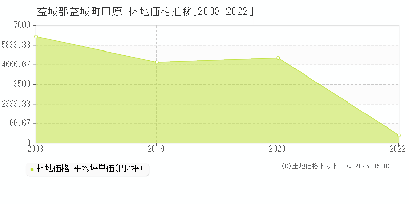 田原(上益城郡益城町)の林地価格推移グラフ(坪単価)[2008-2022年]