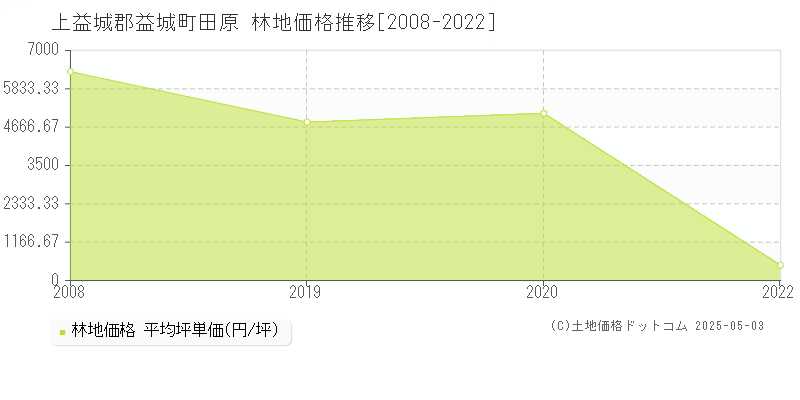 上益城郡益城町田原の林地価格推移グラフ 