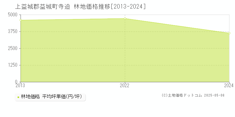 寺迫(上益城郡益城町)の林地価格推移グラフ(坪単価)[2013-2024年]