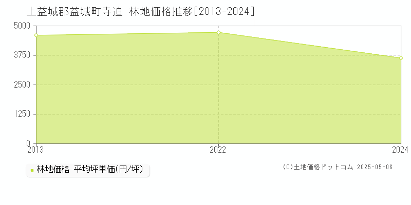 上益城郡益城町寺迫の林地価格推移グラフ 