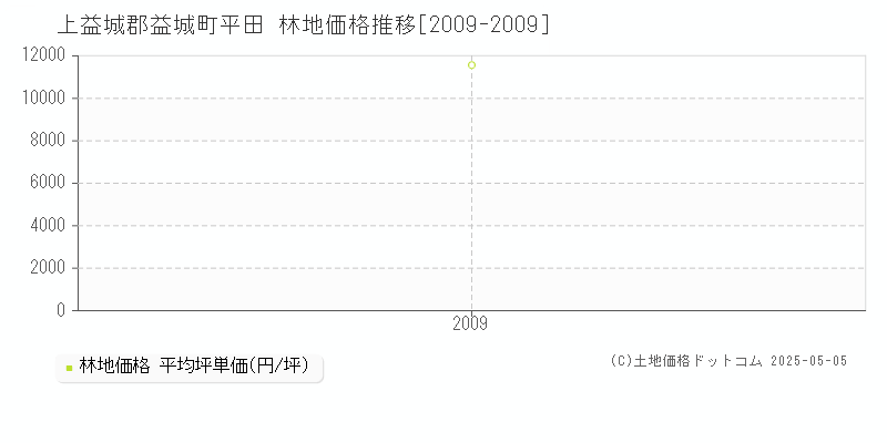 上益城郡益城町平田の林地取引事例推移グラフ 