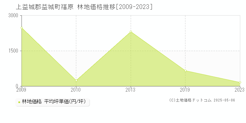 上益城郡益城町福原の林地価格推移グラフ 