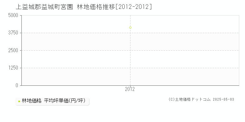 宮園(上益城郡益城町)の林地価格推移グラフ(坪単価)[2012-2012年]