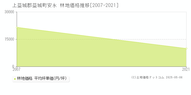 安永(上益城郡益城町)の林地価格推移グラフ(坪単価)[2007-2021年]