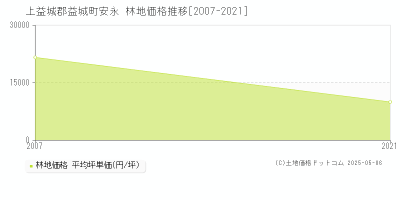 上益城郡益城町安永の林地価格推移グラフ 