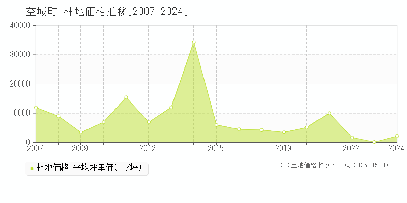 全域(益城町)の林地価格推移グラフ(坪単価)[2007-2024年]