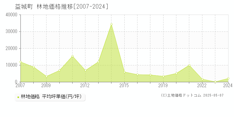 上益城郡益城町全域の林地価格推移グラフ 