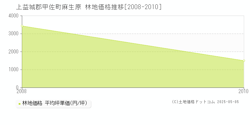 麻生原(上益城郡甲佐町)の林地価格推移グラフ(坪単価)[2008-2010年]