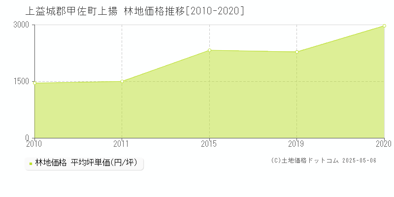 上揚(上益城郡甲佐町)の林地価格推移グラフ(坪単価)[2010-2020年]
