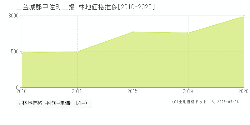 上益城郡甲佐町上揚の林地価格推移グラフ 