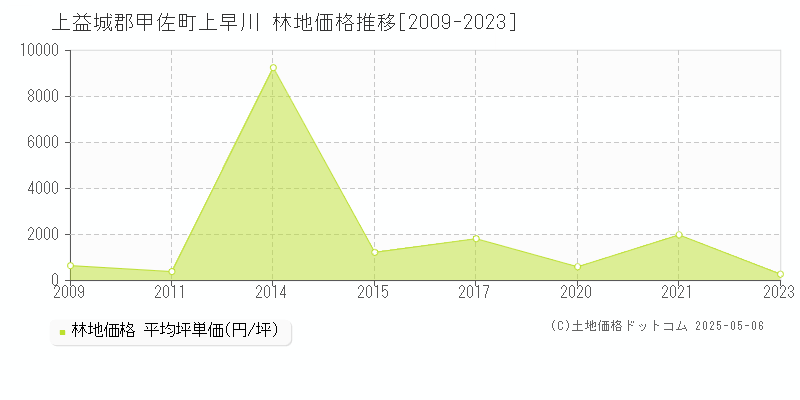 上早川(上益城郡甲佐町)の林地価格推移グラフ(坪単価)[2009-2023年]