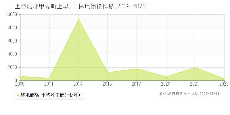 上益城郡甲佐町上早川の林地価格推移グラフ 