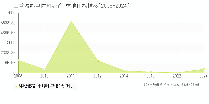 坂谷(上益城郡甲佐町)の林地価格推移グラフ(坪単価)[2008-2024年]
