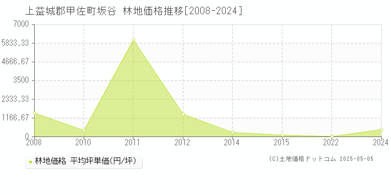 上益城郡甲佐町坂谷の林地価格推移グラフ 