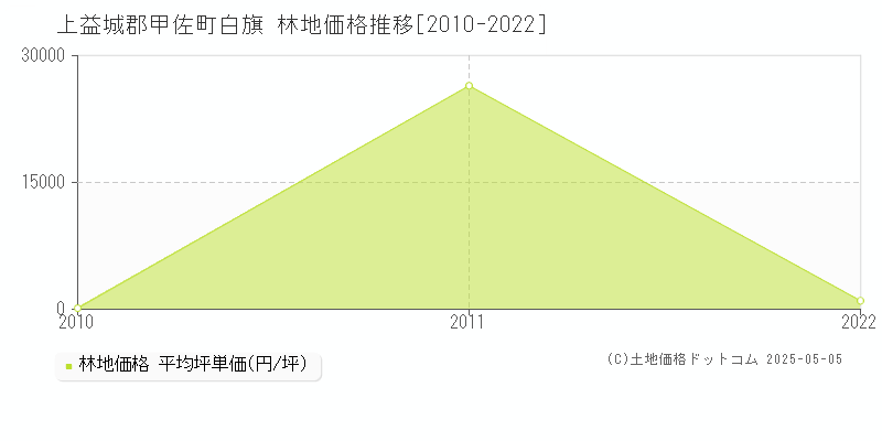 白旗(上益城郡甲佐町)の林地価格推移グラフ(坪単価)[2010-2022年]