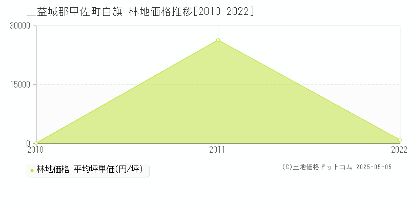 上益城郡甲佐町白旗の林地価格推移グラフ 