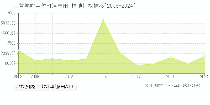 上益城郡甲佐町津志田の林地価格推移グラフ 