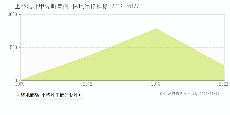 豊内(上益城郡甲佐町)の林地価格推移グラフ(坪単価)[2009-2022年]