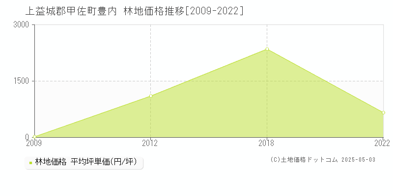 上益城郡甲佐町豊内の林地価格推移グラフ 