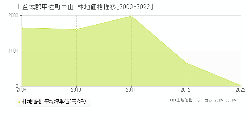 中山(上益城郡甲佐町)の林地価格推移グラフ(坪単価)[2009-2022年]