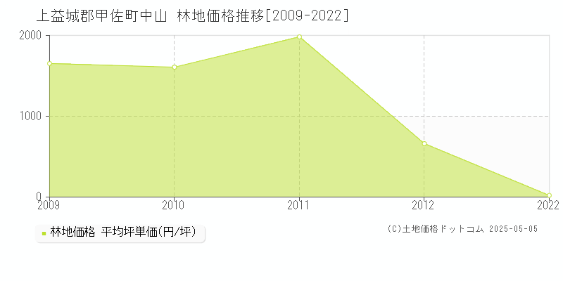 上益城郡甲佐町中山の林地価格推移グラフ 