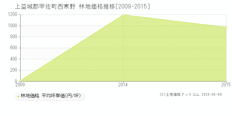 西寒野(上益城郡甲佐町)の林地価格推移グラフ(坪単価)[2009-2015年]