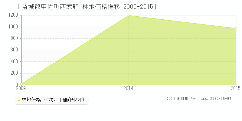 上益城郡甲佐町西寒野の林地価格推移グラフ 