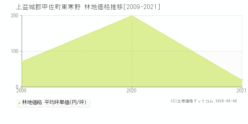 東寒野(上益城郡甲佐町)の林地価格推移グラフ(坪単価)[2009-2021年]