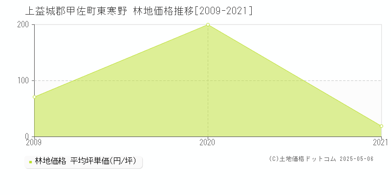 上益城郡甲佐町東寒野の林地価格推移グラフ 