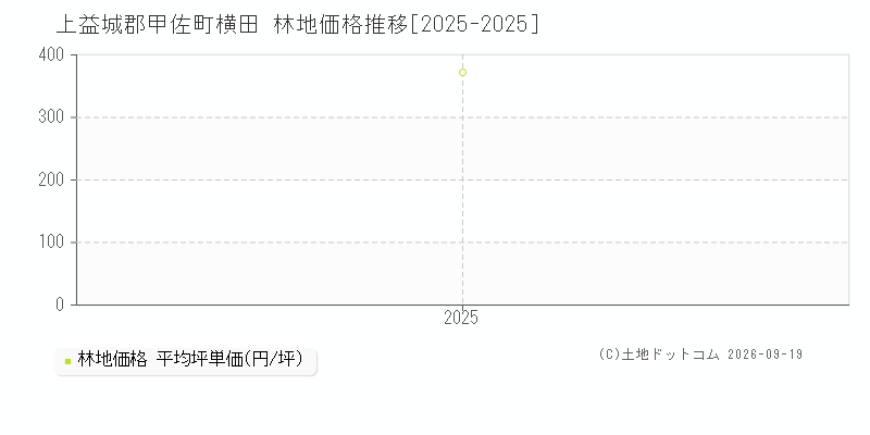 上益城郡甲佐町横田の林地価格推移グラフ(坪単価)[2025-2025年]