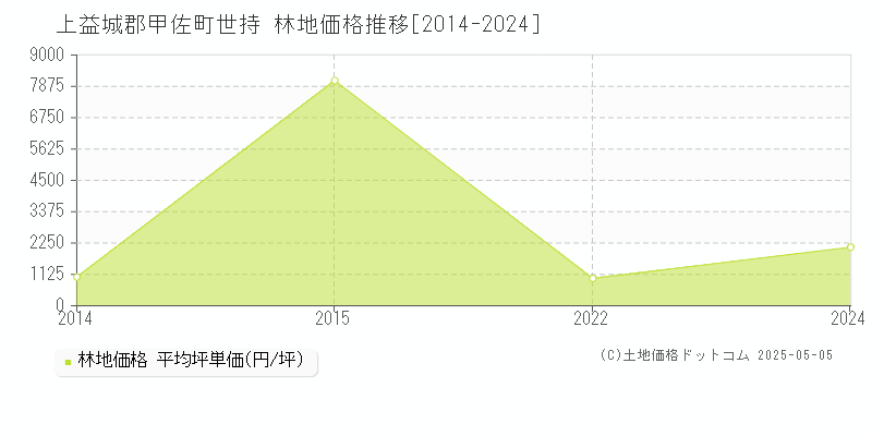 世持(上益城郡甲佐町)の林地価格推移グラフ(坪単価)[2014-2024年]