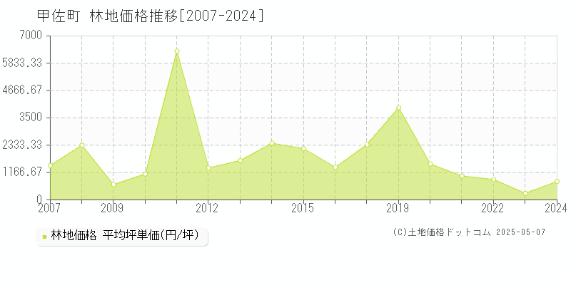 甲佐町(熊本県)の林地価格推移グラフ(坪単価)[2007-2024年]