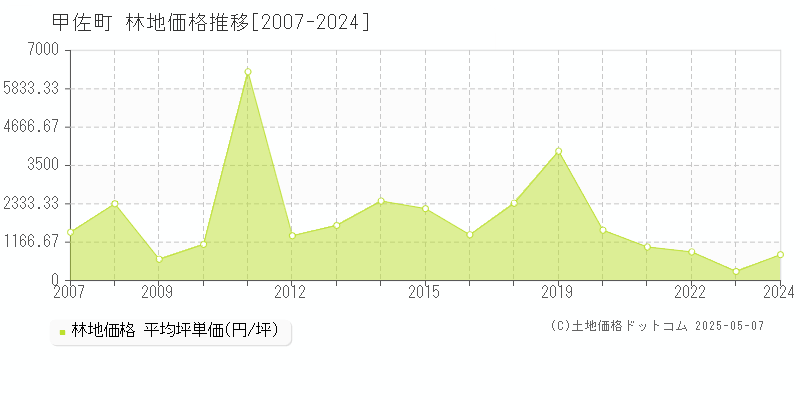 上益城郡甲佐町の林地取引価格推移グラフ 