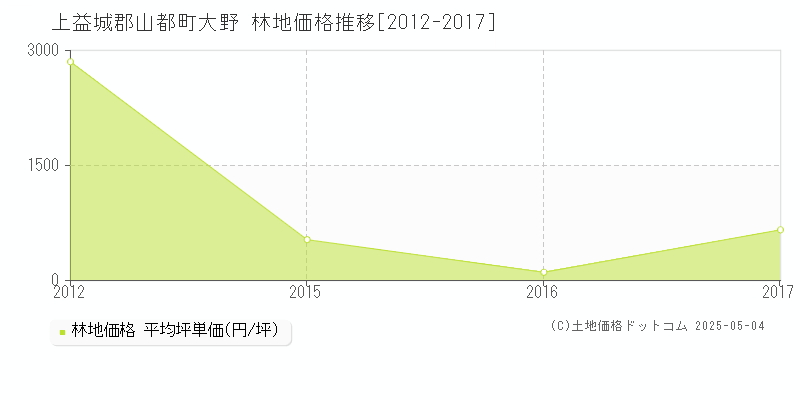 大野(上益城郡山都町)の林地価格推移グラフ(坪単価)[2012-2017年]