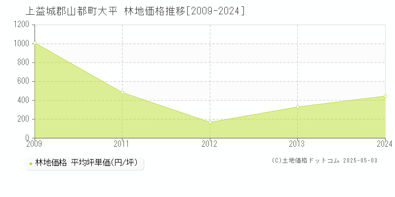 大平(上益城郡山都町)の林地価格推移グラフ(坪単価)[2009-2024年]