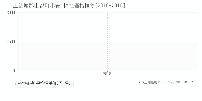 小笹(上益城郡山都町)の林地価格推移グラフ(坪単価)[2019-2019年]
