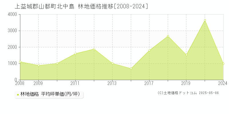 北中島(上益城郡山都町)の林地価格推移グラフ(坪単価)[2008-2024年]
