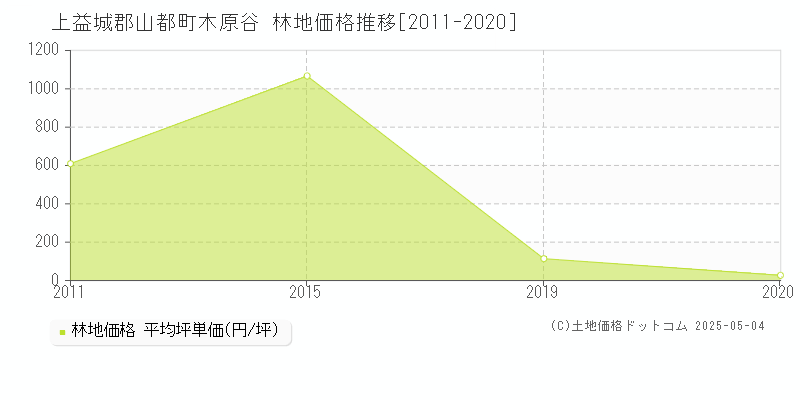 木原谷(上益城郡山都町)の林地価格推移グラフ(坪単価)[2011-2020年]