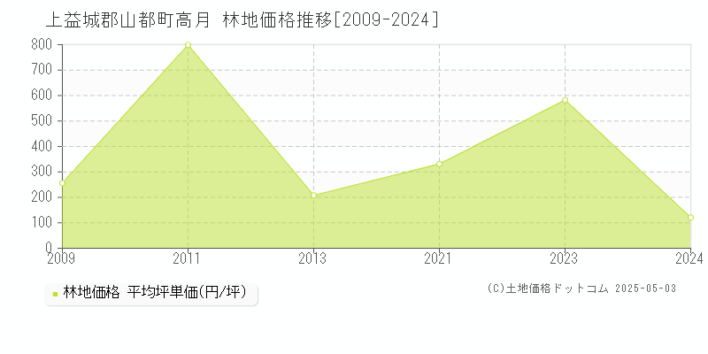 高月(上益城郡山都町)の林地価格推移グラフ(坪単価)[2009-2024年]