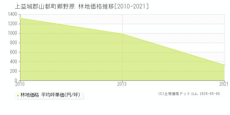 上益城郡山都町郷野原の林地価格推移グラフ 