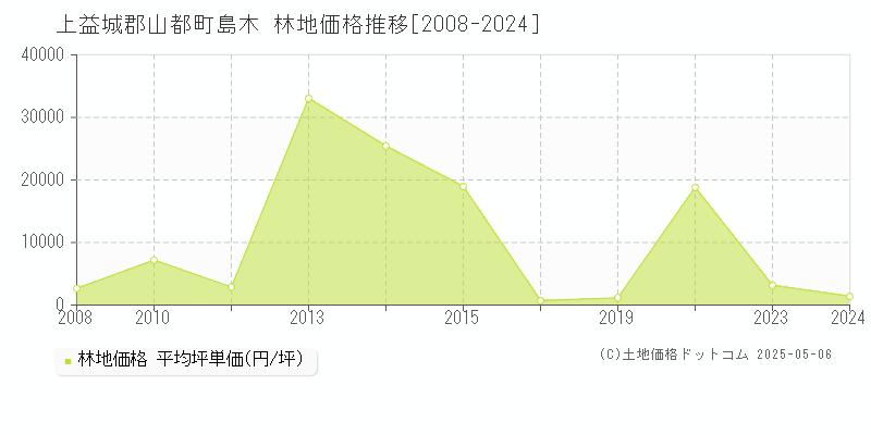 島木(上益城郡山都町)の林地価格推移グラフ(坪単価)[2008-2024年]