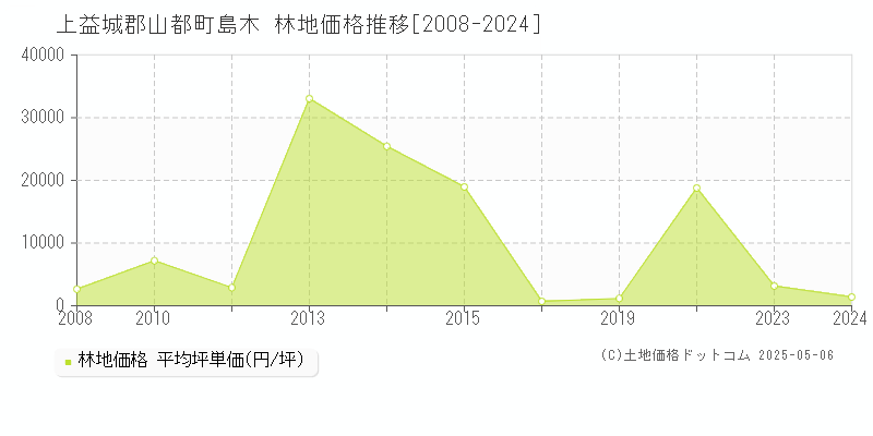 上益城郡山都町島木の林地価格推移グラフ 