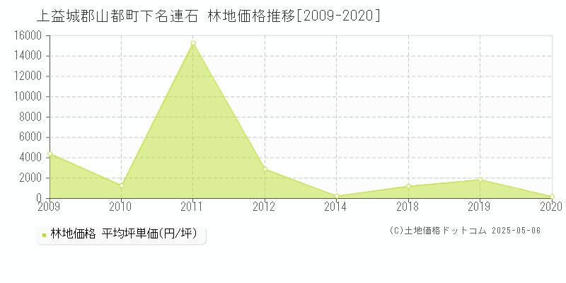 下名連石(上益城郡山都町)の林地価格推移グラフ(坪単価)[2009-2020年]
