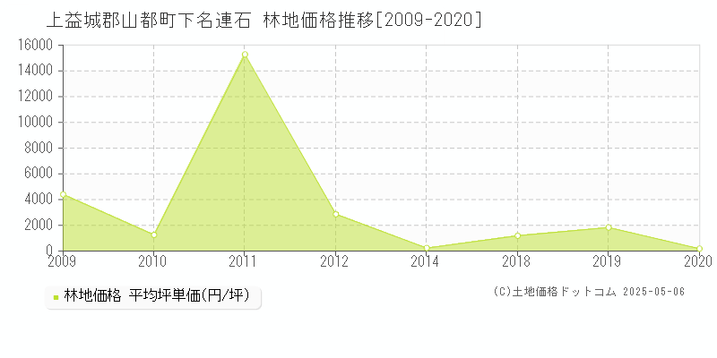 上益城郡山都町下名連石の林地価格推移グラフ 