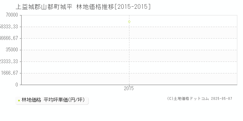 城平(上益城郡山都町)の林地価格推移グラフ(坪単価)[2015-2015年]