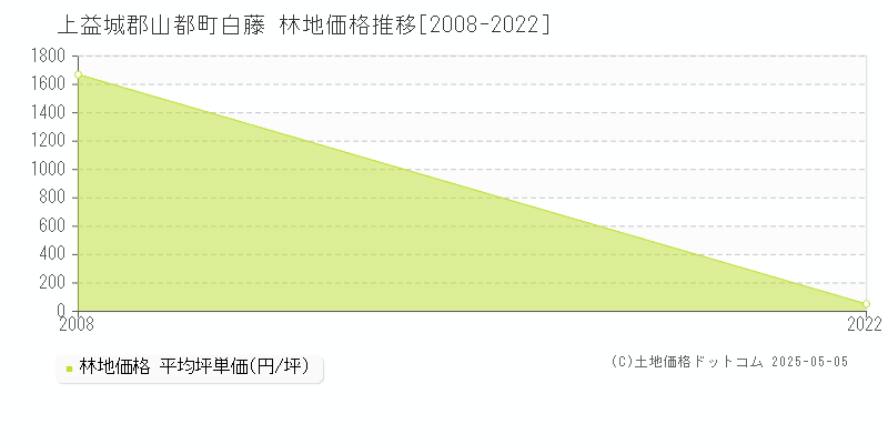 白藤(上益城郡山都町)の林地価格推移グラフ(坪単価)[2008-2022年]