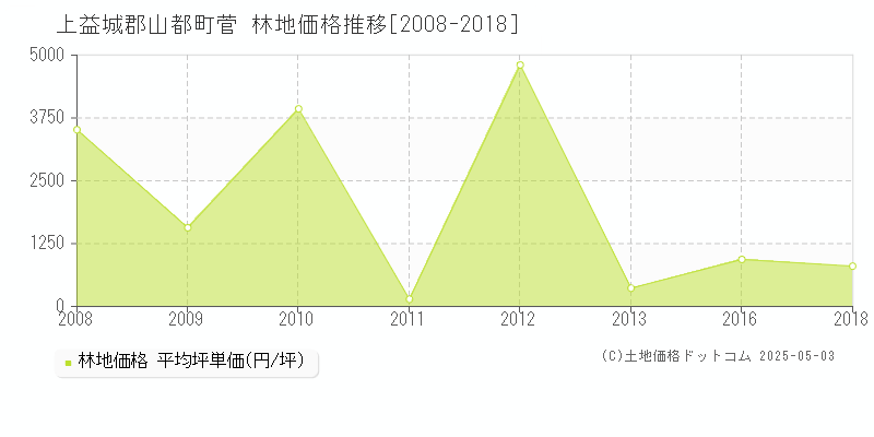 菅(上益城郡山都町)の林地価格推移グラフ(坪単価)[2008-2018年]